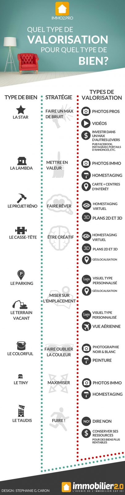 Quelle Valorisation Pour Quel Bien Immobilier